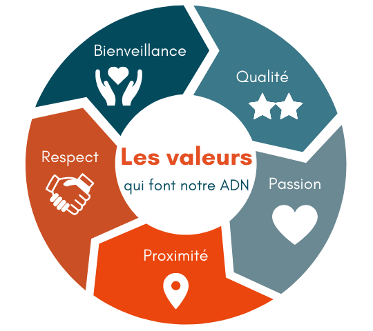 Les valeurs qui font notre ADN Les valeurs qui font notre ADN