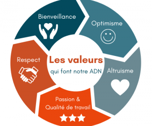 Les valeurs ATM CONSULTING