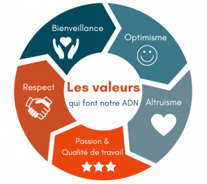 Les valeurs ATM CONSULTING