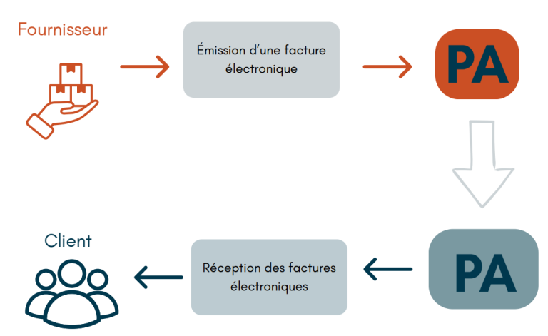 Réforme de la facturation électronique